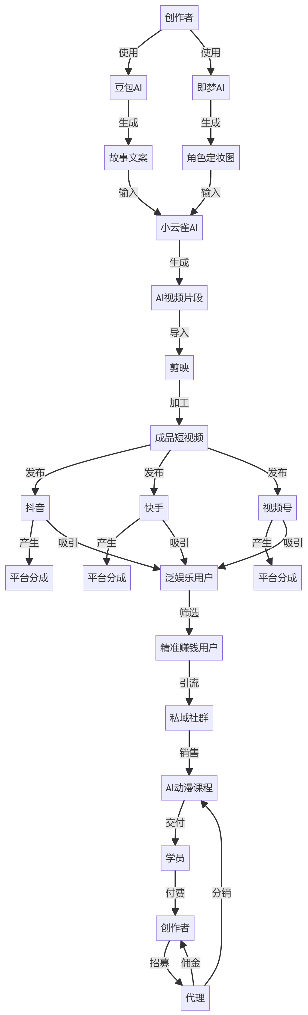核心商业逻辑拆解